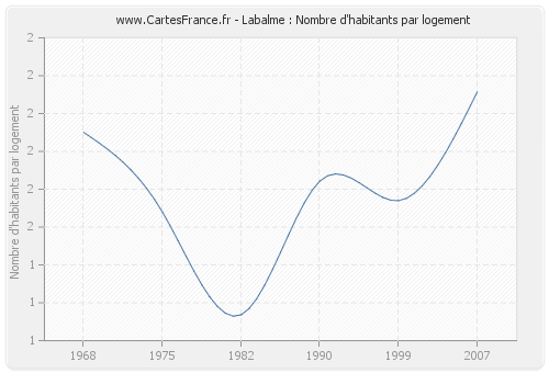 Labalme : Nombre d'habitants par logement
