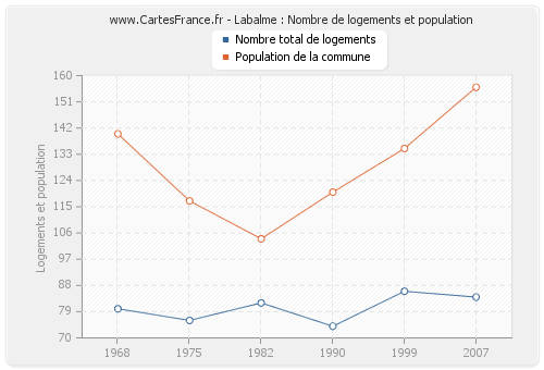 Labalme : Nombre de logements et population
