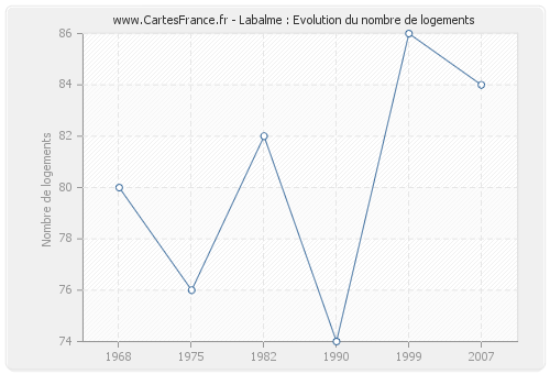 Labalme : Evolution du nombre de logements