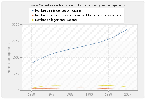 Lagnieu : Evolution des types de logements