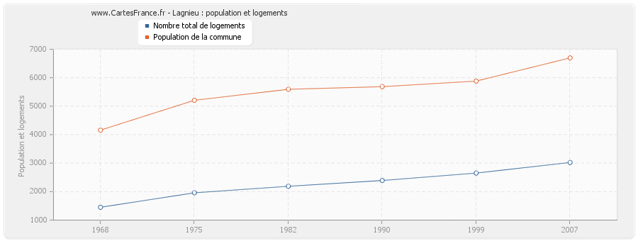 Lagnieu : population et logements