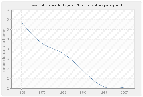 Lagnieu : Nombre d'habitants par logement