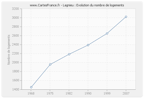 Lagnieu : Evolution du nombre de logements