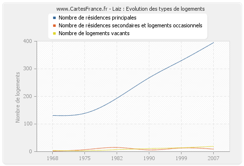 Laiz : Evolution des types de logements