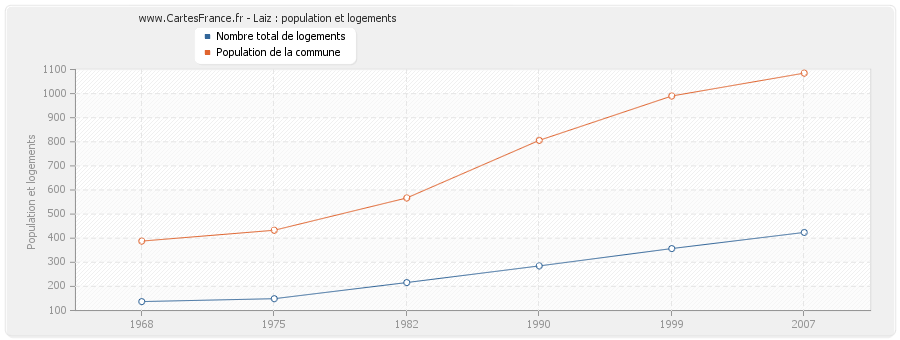 Laiz : population et logements