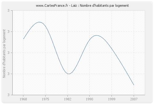 Laiz : Nombre d'habitants par logement