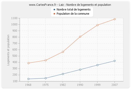 Laiz : Nombre de logements et population