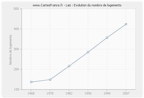 Laiz : Evolution du nombre de logements