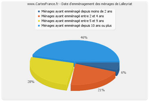 Date d'emménagement des ménages de Lalleyriat