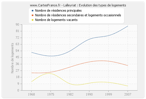 Lalleyriat : Evolution des types de logements