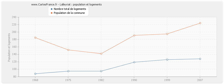 Lalleyriat : population et logements