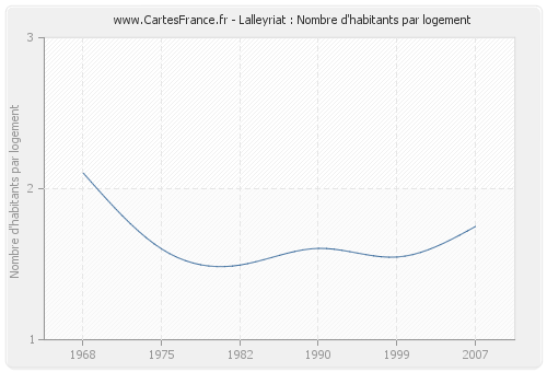 Lalleyriat : Nombre d'habitants par logement