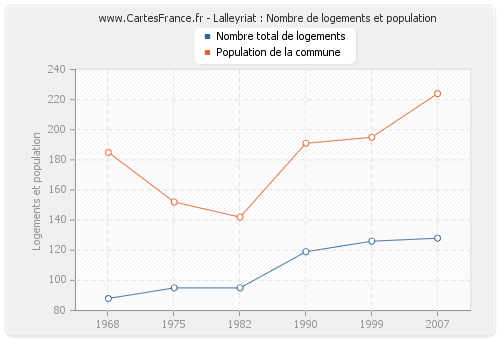 Lalleyriat : Nombre de logements et population