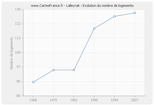 Lalleyriat : Evolution du nombre de logements