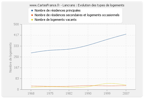 Lancrans : Evolution des types de logements