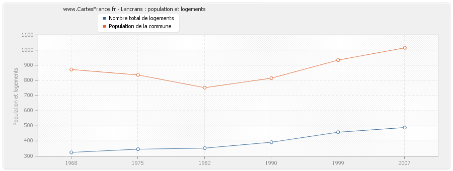 Lancrans : population et logements