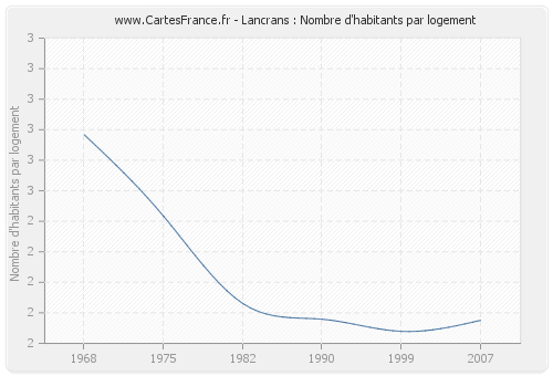 Lancrans : Nombre d'habitants par logement