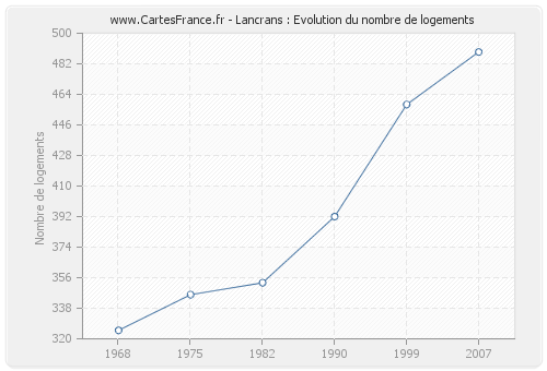 Lancrans : Evolution du nombre de logements