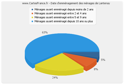 Date d'emménagement des ménages de Lantenay