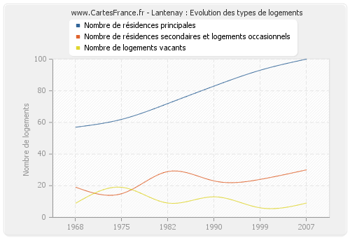 Lantenay : Evolution des types de logements