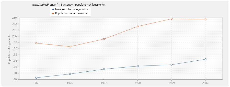 Lantenay : population et logements