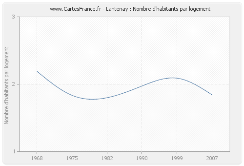 Lantenay : Nombre d'habitants par logement