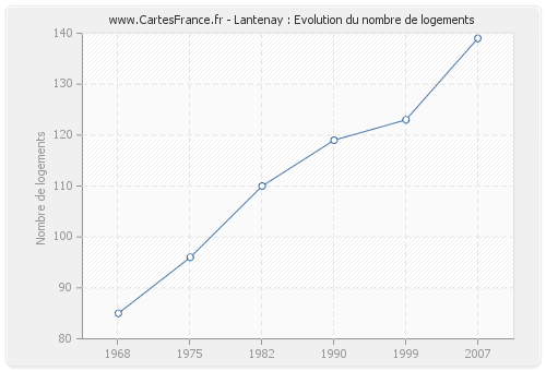 Lantenay : Evolution du nombre de logements