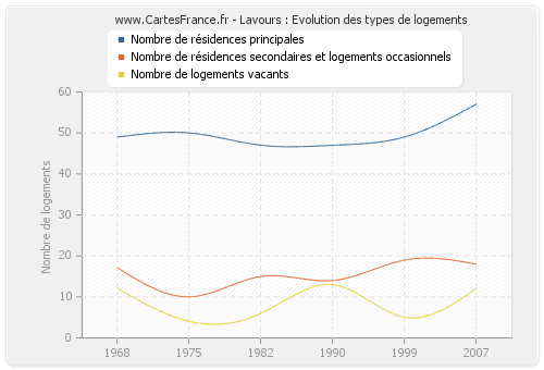 Lavours : Evolution des types de logements