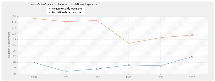 Lavours : population et logements