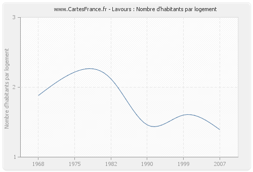 Lavours : Nombre d'habitants par logement