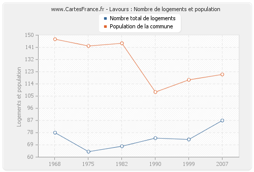 Lavours : Nombre de logements et population