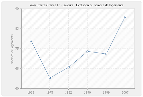 Lavours : Evolution du nombre de logements