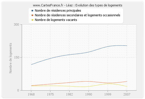 Léaz : Evolution des types de logements