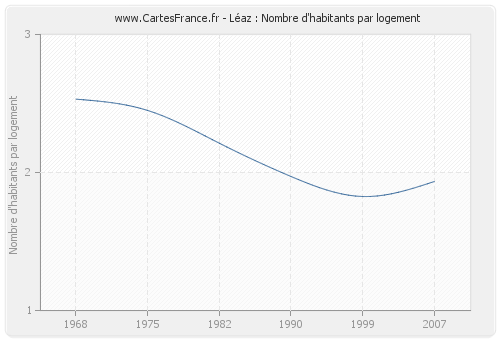 Léaz : Nombre d'habitants par logement