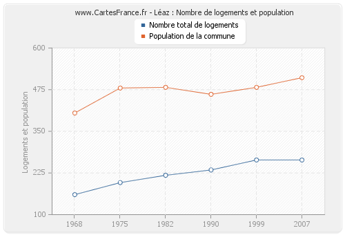 Léaz : Nombre de logements et population