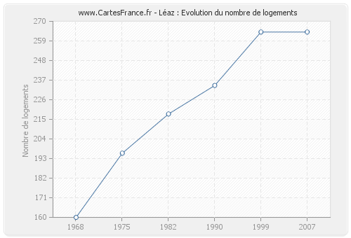 Léaz : Evolution du nombre de logements