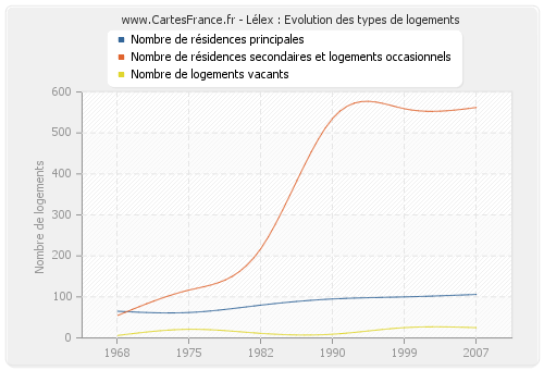 Lélex : Evolution des types de logements