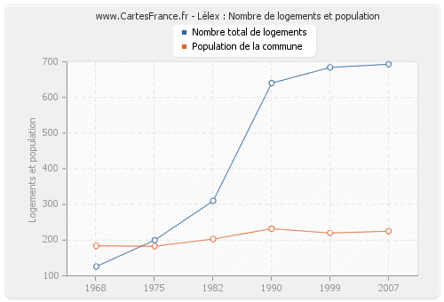 Lélex : Nombre de logements et population