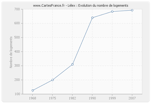 Lélex : Evolution du nombre de logements