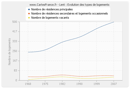 Lent : Evolution des types de logements