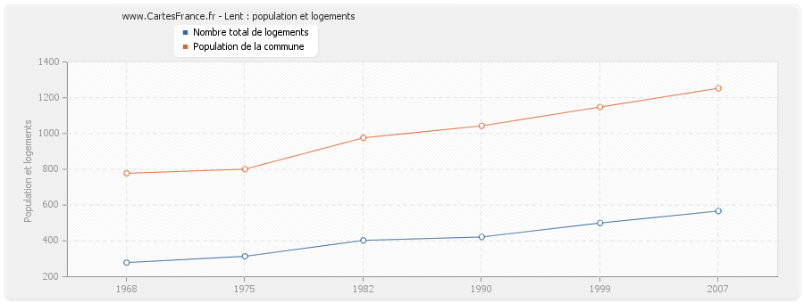 Lent : population et logements