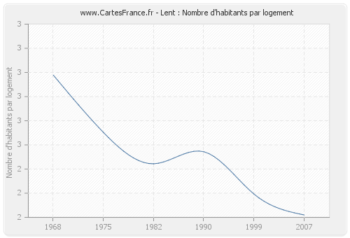 Lent : Nombre d'habitants par logement