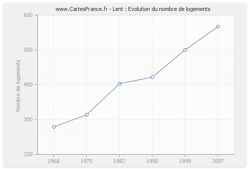 Lent : Evolution du nombre de logements