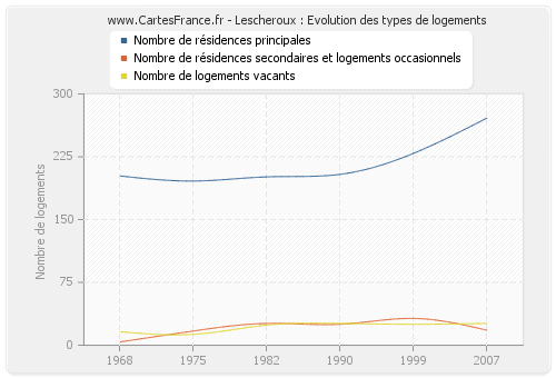 Lescheroux : Evolution des types de logements