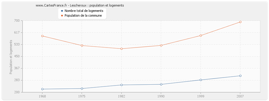 Lescheroux : population et logements