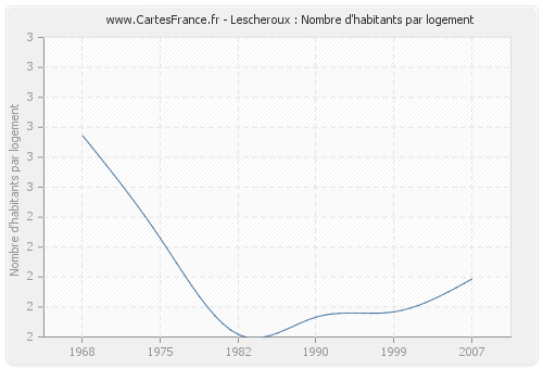 Lescheroux : Nombre d'habitants par logement