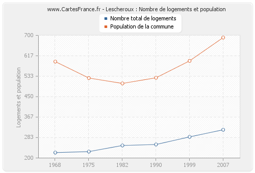Lescheroux : Nombre de logements et population
