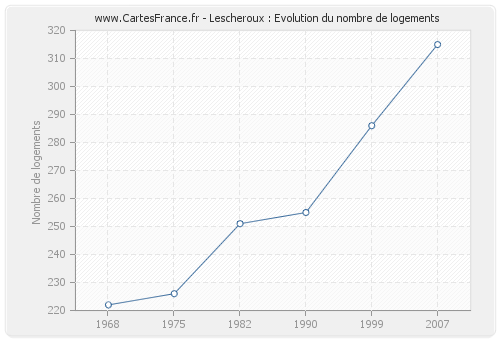 Lescheroux : Evolution du nombre de logements