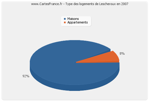 Type des logements de Lescheroux en 2007