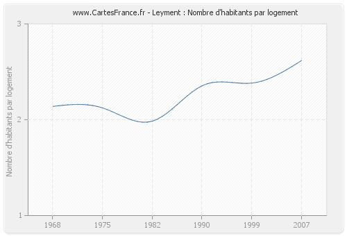 Leyment : Nombre d'habitants par logement